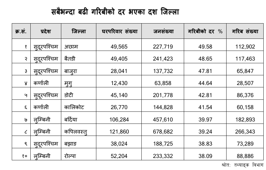 over proverty in district