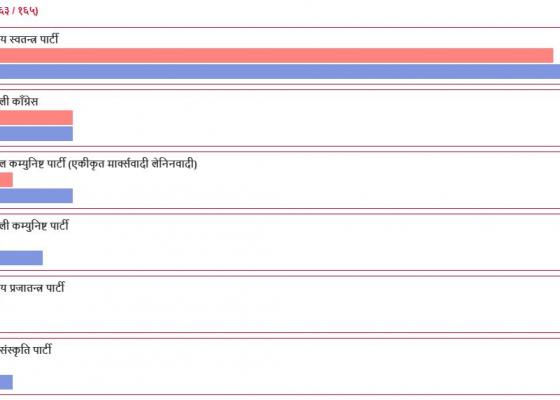 ५७ स्थानमा  रास्वपा विजयी