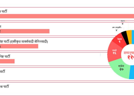 समानुपातिकतर्फ ५१ दलले कटाएनन् ‘थ्रेस होल्ड’, ६ वटा बने राष्ट्रिय पार्टी(मत विवरणसहित)